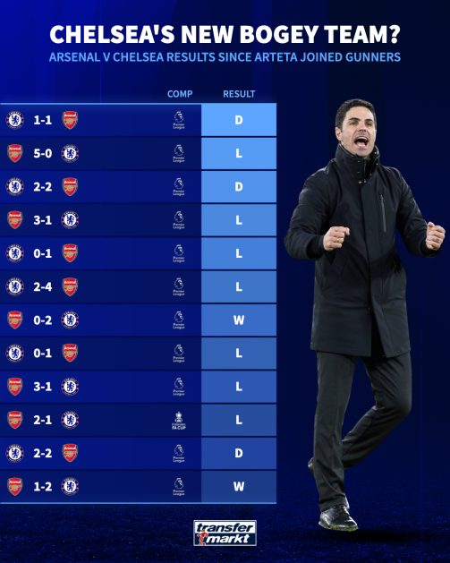 Stats for Chelsea Against Arsenal FC: Compare Team Performance Now