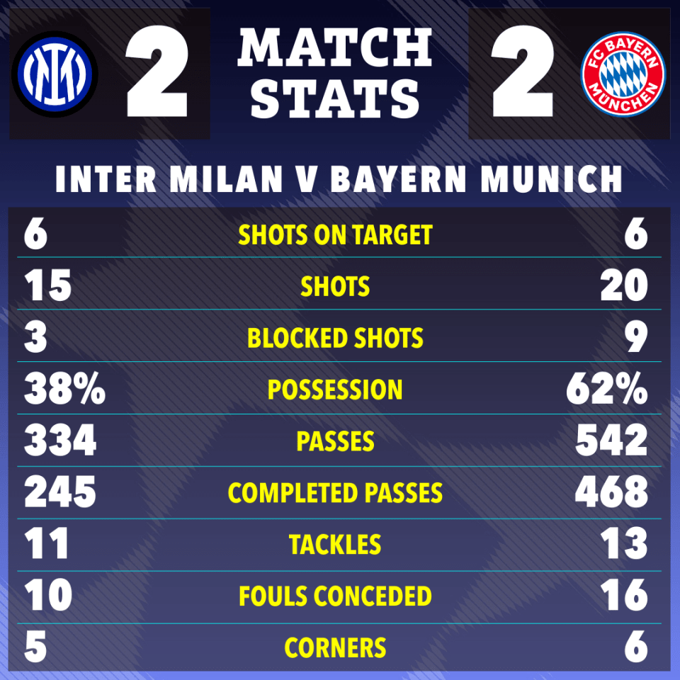 Inter Milan vs Bayern Munich Match Stats What You Need to See