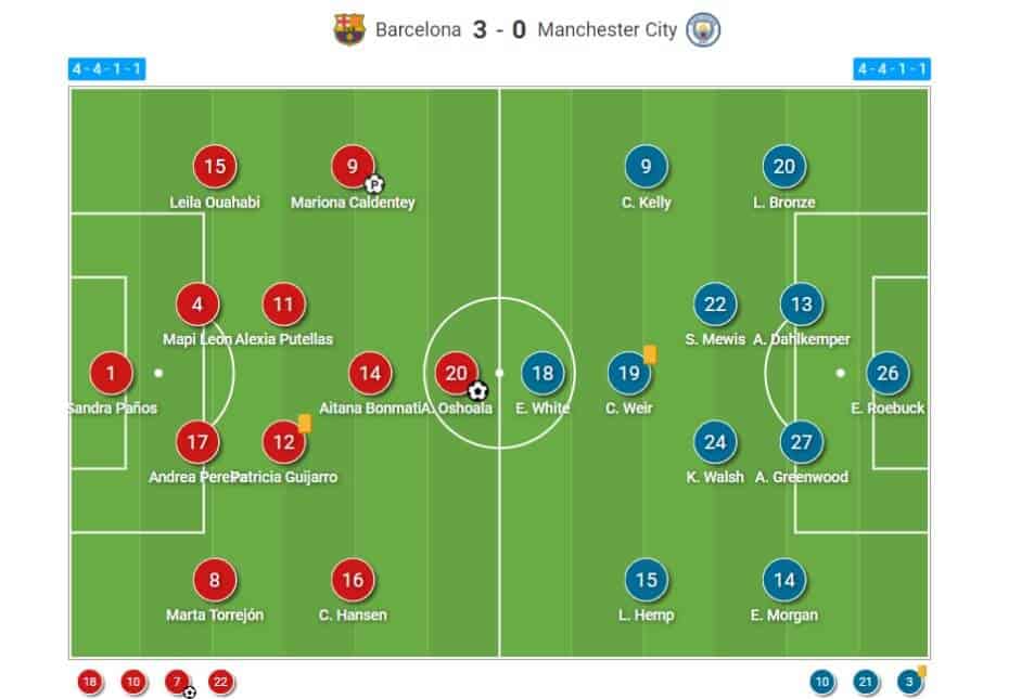 Who plays in FC Barcelona Femeni vs Man City WFC lineups? (Expert analysis of squads and tactics)