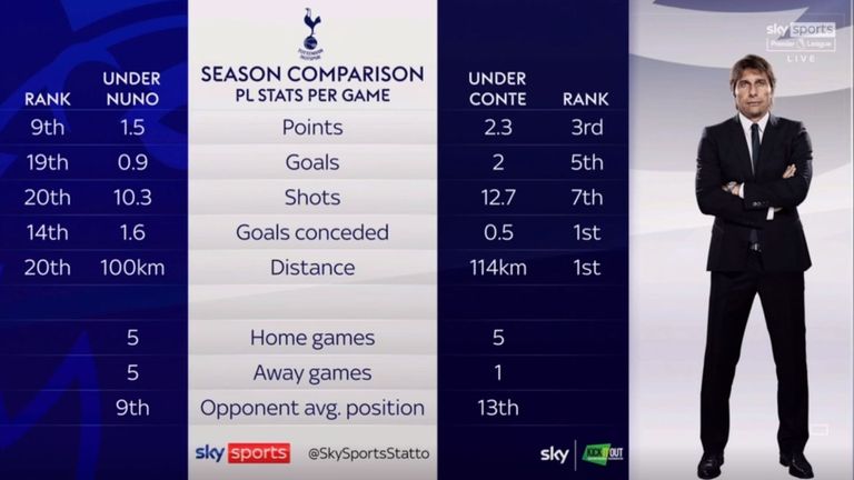 How is Tottenham FC manager performing? Results and stats this season.