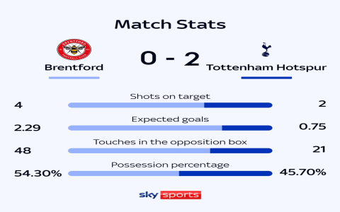 Brentford FC vs Tottenham Important Timeline - Must Know Match Moments from Their Games