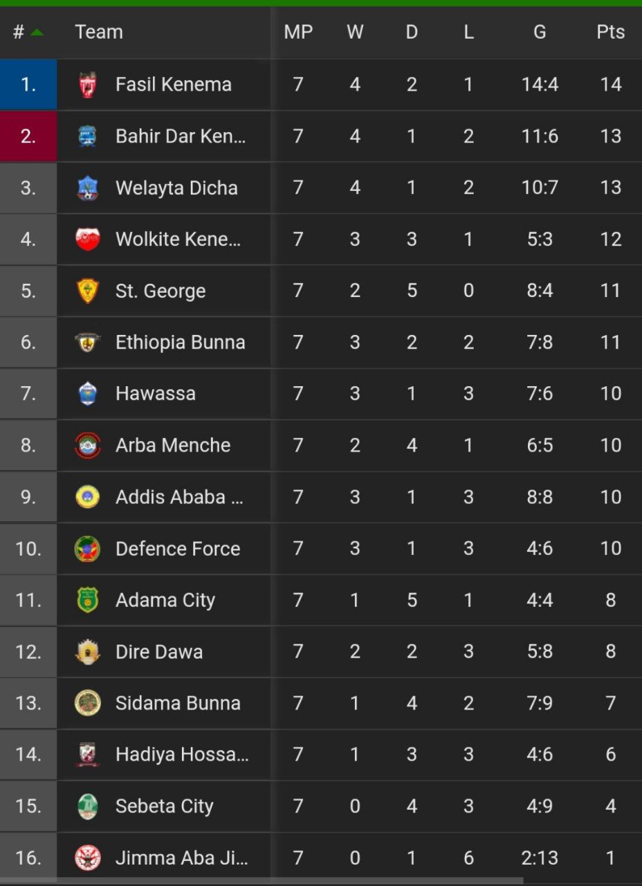Latest Ethiopia Premier League standings news (surprises and drops this week)