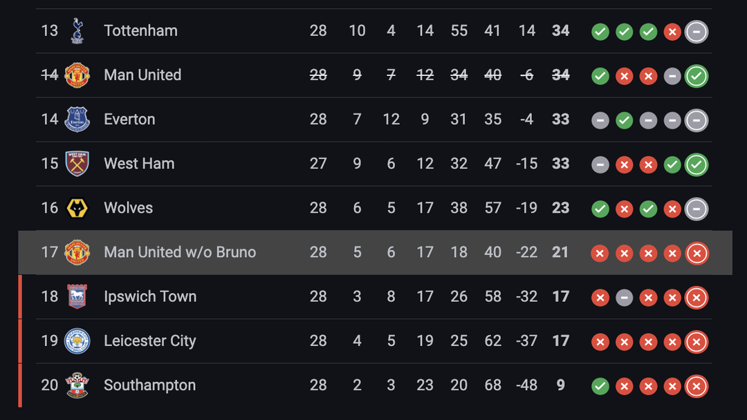 Manchester United U21 FC Season How Are They Doing in the League Table