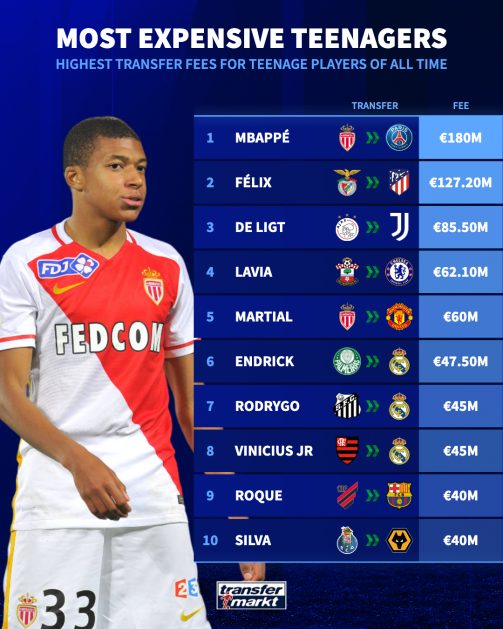 Most Expensive Transfers U18 Players Revealed: How These Teens Cost Millions