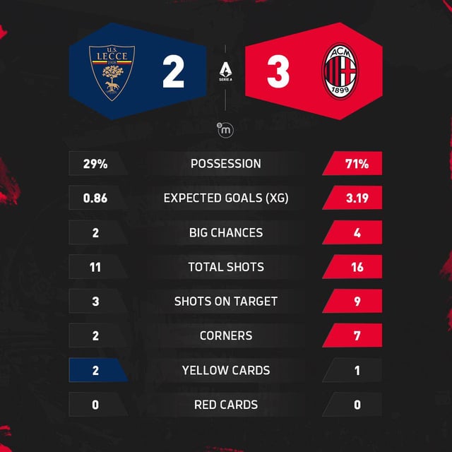 U.S. Lecce vs AC Milan Stats Reviewed: Key Matchup Numbers Explained!