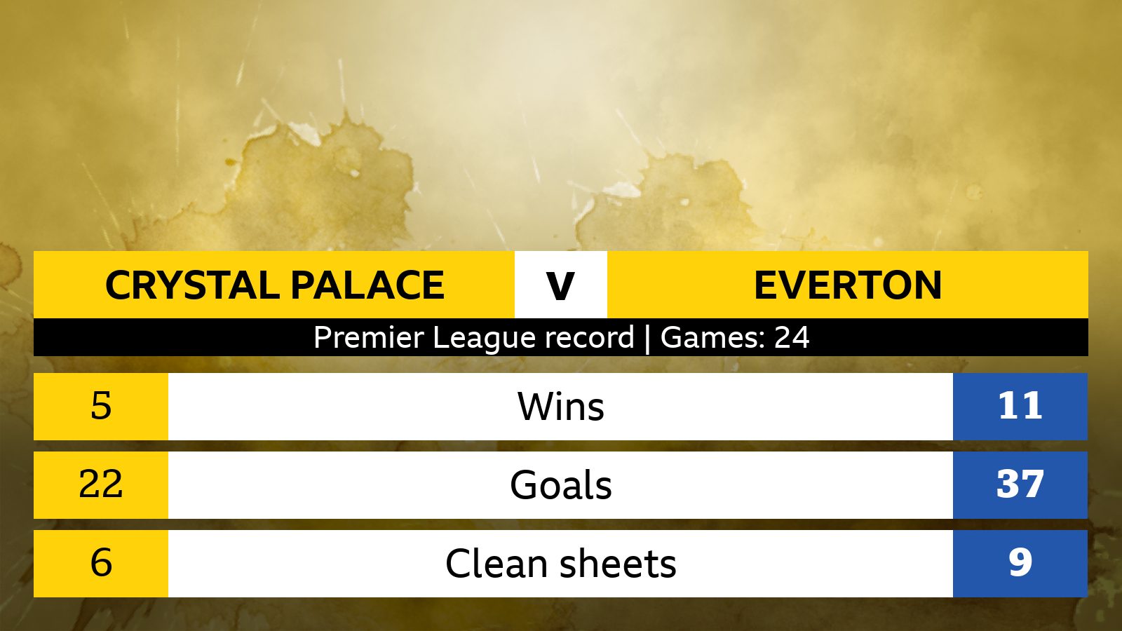 Everton vs Crystal Palace Timeline: Where to Find Complete Match History and Stats