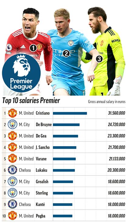 Highest paid Premier League footballers revealed! See who earns the most!