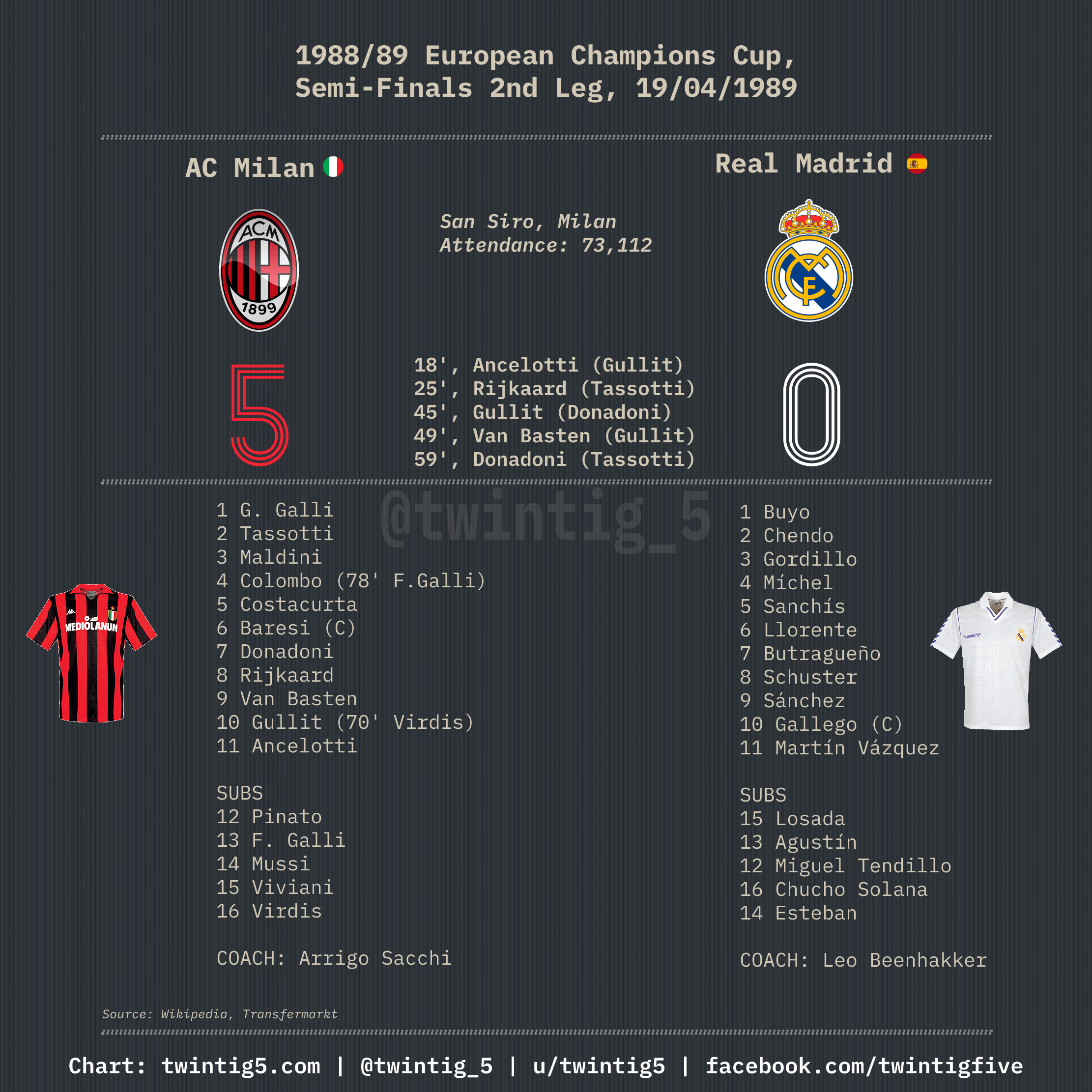 How to Check Real Madrid vs AC Milan Match Stats Fast and Simple