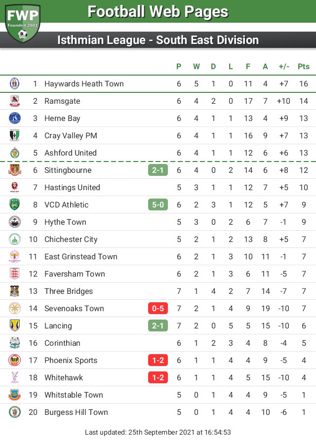 Isthmian Premier League Table Standings Latest Update and News