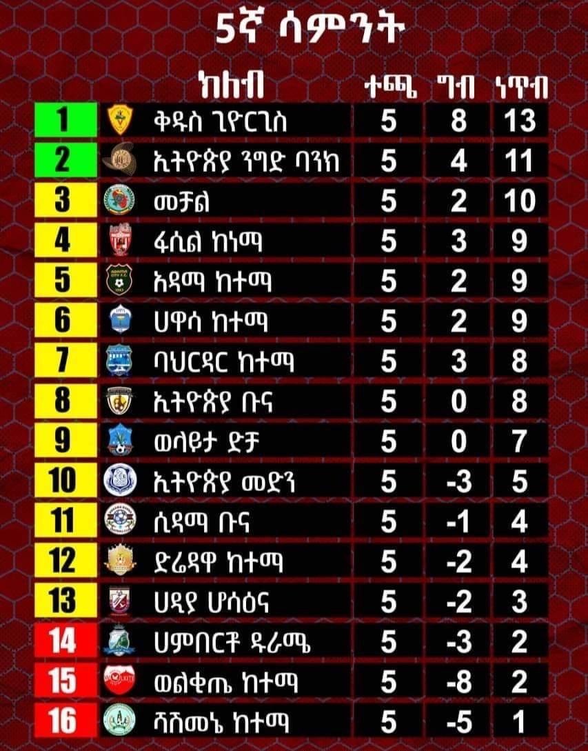 Ethiopian Premier League Standings Updated Beat Rivals See Where You Stand