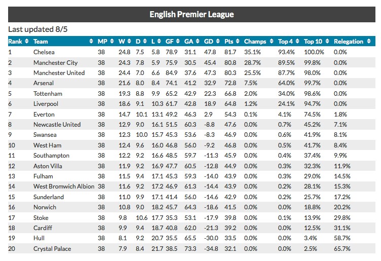 How the Barclays Premier League 2013-14 season table unfolded with key stats!
