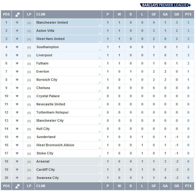 Final barclays premier league table 2013 2014 positions? Check the team rankings now!
