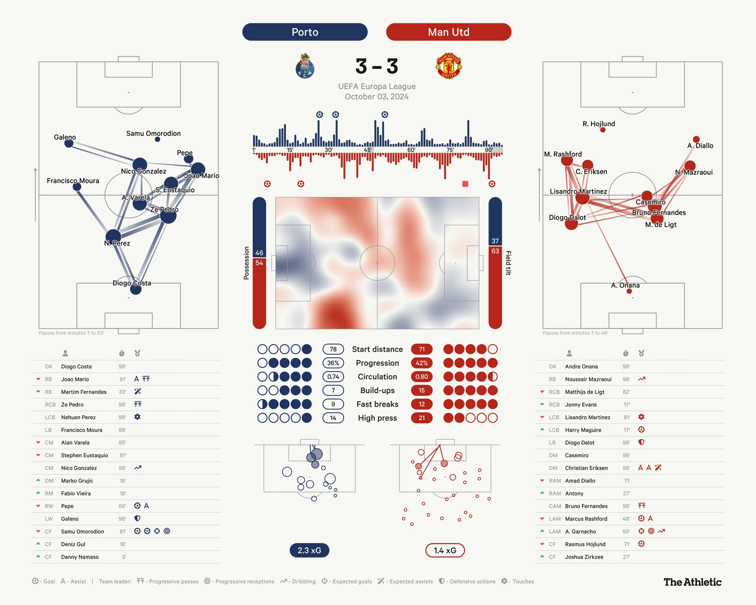 FC Porto Against Man Utd Stats History: Shocking Results Happen