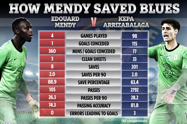 How good is the FC Chelsea goalkeeper? Stats and key saves!