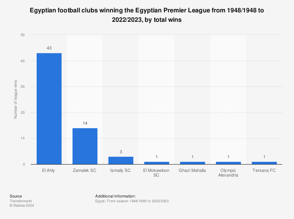 Compare Egyptian Premier League standings clubs performance this year quickly