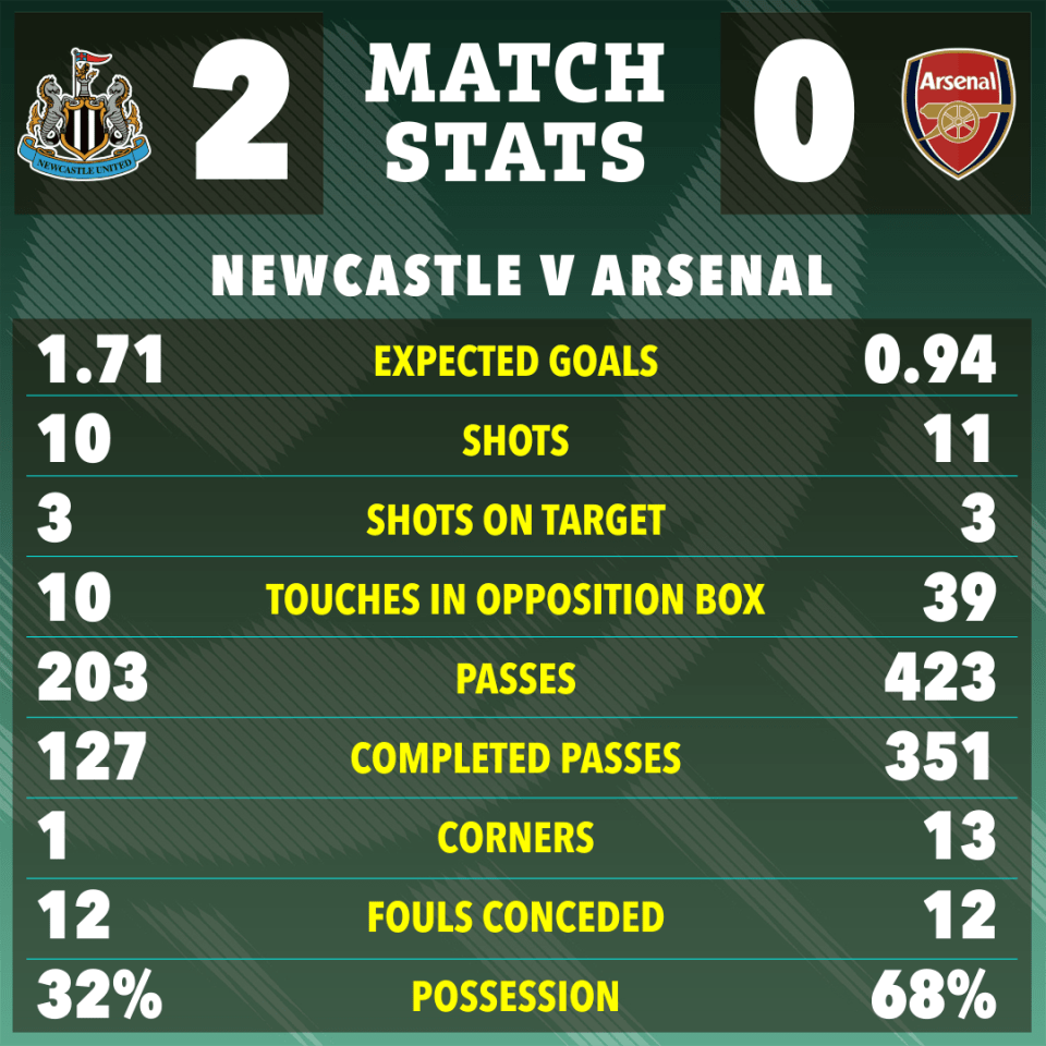 Arsenal vs Newcastle Stats Revealed: Top 5 Key Numbers You Must Know Now