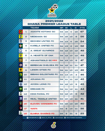 How to get Ghana Premier League table? Check these 5 easy steps now!