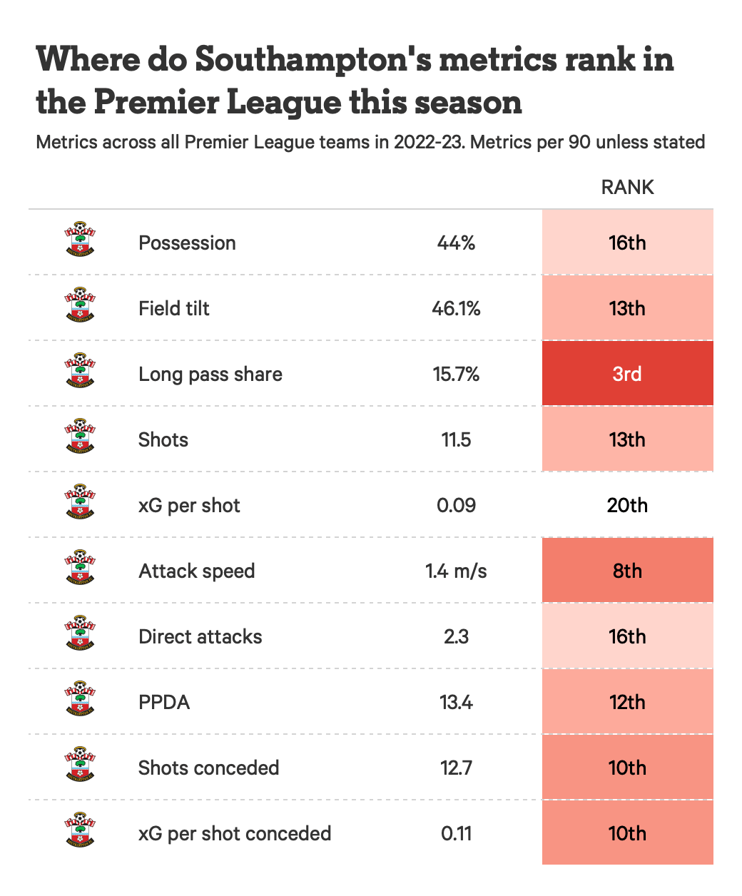 Southampton Standings Prediction: Where Will They Finish This Month