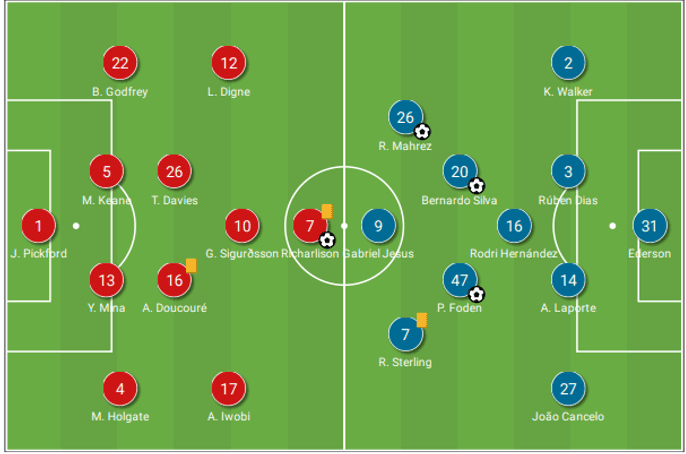 How will Man City setup positions against Everton FC? Tactics preview revealed now