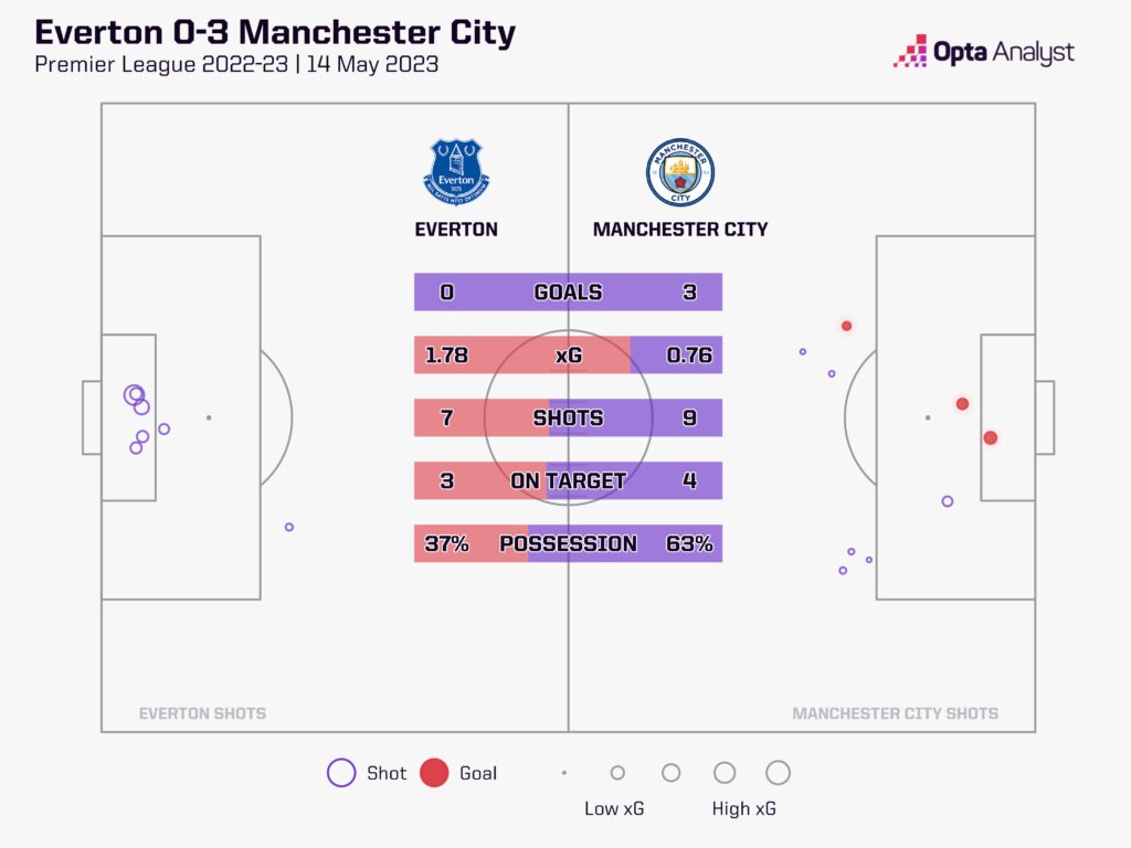 Full Everton FC vs Manchester City History Stats Goal Scores Explained
