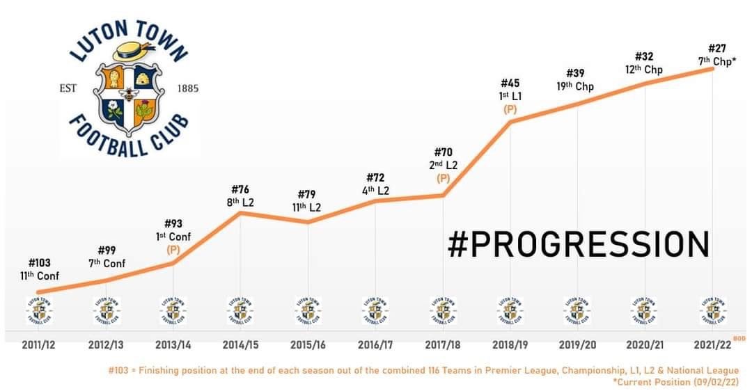 luton town standings analysis: is the team improving? (season progress checked)