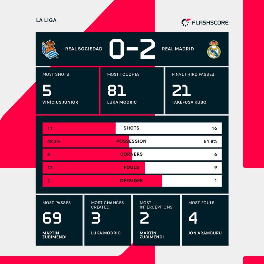 Real Madrid vs Real Sociedad Stats Show Who Won? Match Facts Revealed