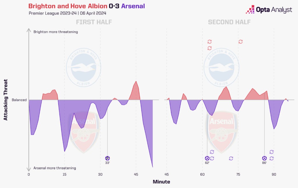 Brighton vs Arsenal Stats Comparison - See How Both Teams Measure Up