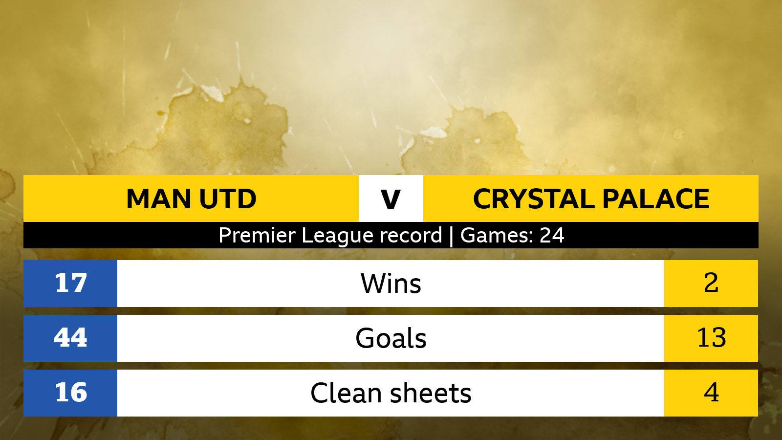 Key Man Utd vs Crystal Palace Stats: Last 10 Matches Compared & Analyzed