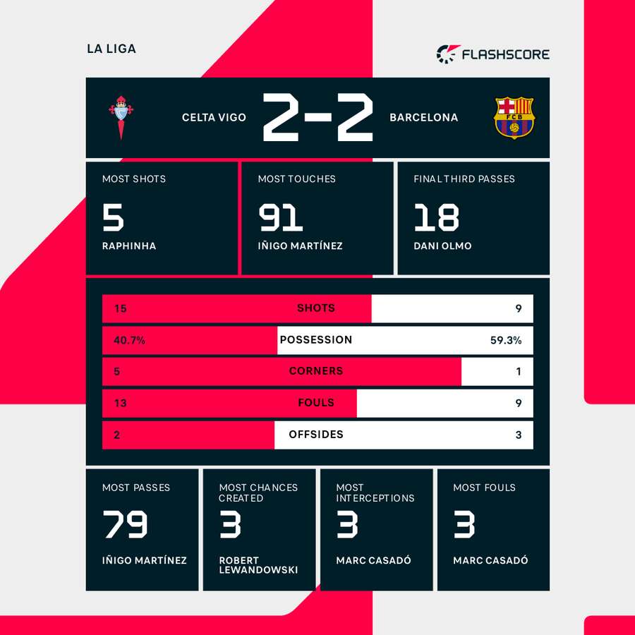 Barca vs Celta Stats Breakdown: Find Out Last 5 Games Results Now!