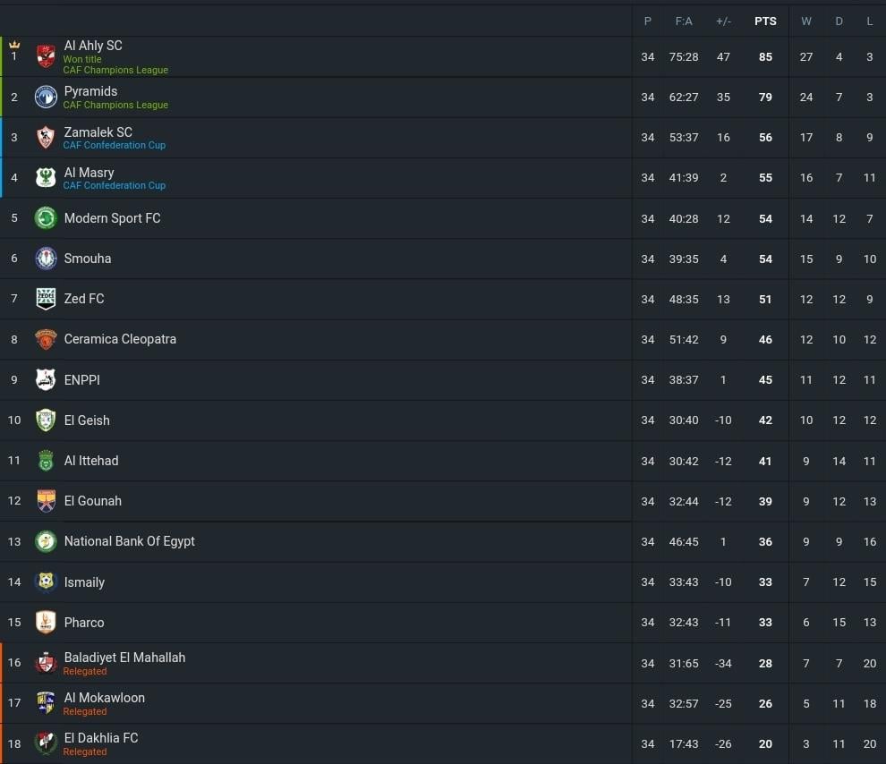 Egyptian league standing today? See scores and spot changes!