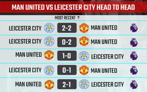 Leicester City vs Man Utd Standings History: Past Rivalry Records Reviewed