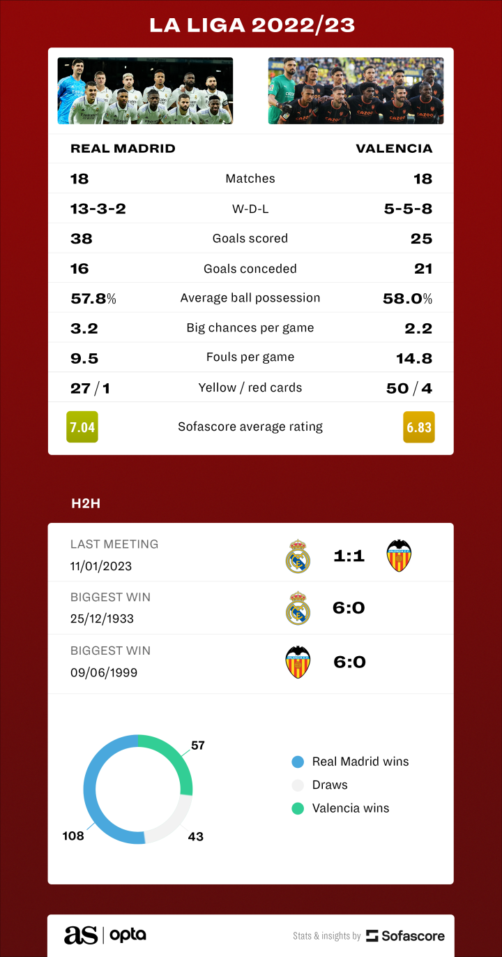 Live Valencia CF vs Real Madrid Standings Find Out Match Stats