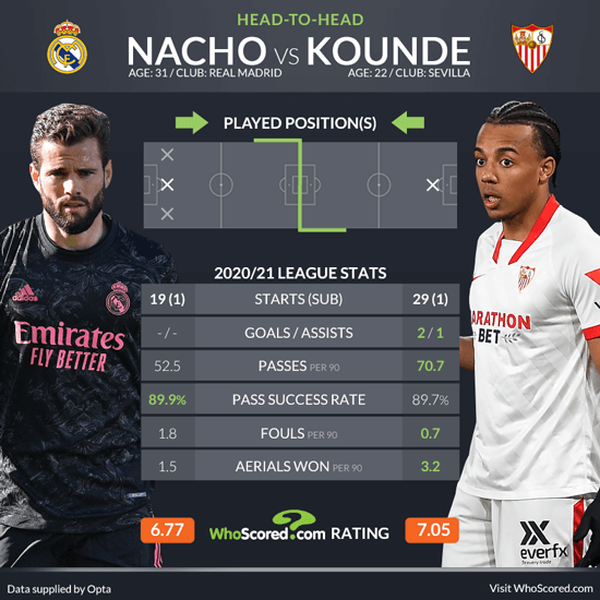 How Sevilla FC vs Real Madrid Stats Compare Season Wise Stats