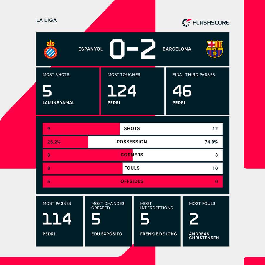 Espanyol vs FC Barcelona Timeline Win-Loss Record Stats Breakdown